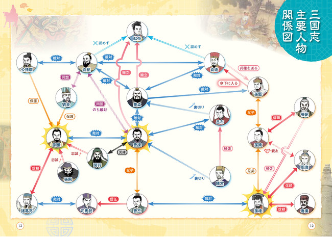 三国志主要人物関係図