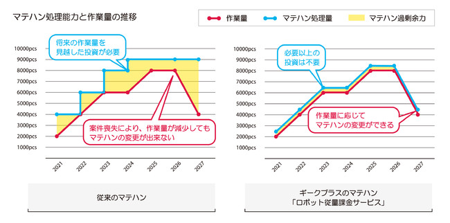 マテハン処理能力と作業量の推移