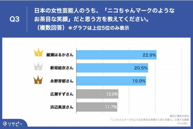 日本の女性芸能人のうち、「ニコちゃんマークのようなお茶目な笑顔」だと思う方を教えてください。