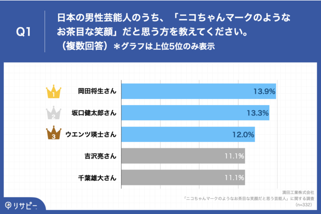 日本の男性芸能人のうち、「ニコちゃんマークのようなお茶目な笑顔」だと思う方を教えてください。