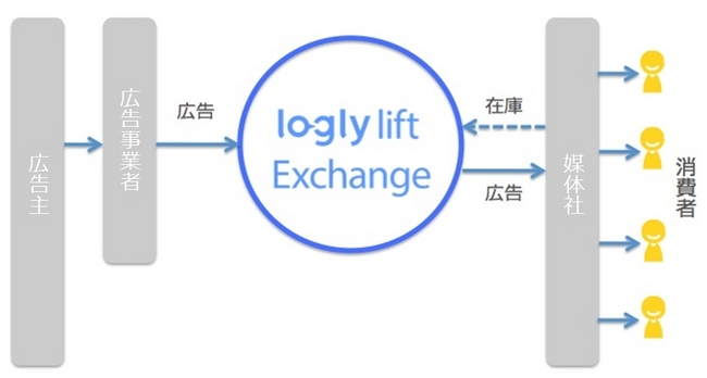 logly lift Exchange 概念図