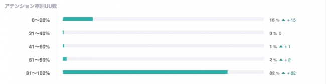 図　記事ごとのアテンション計測