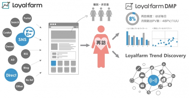 図1：Loyalfarmの概要