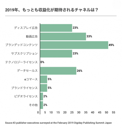 DPS2019（＊3） Publisher Revenue prediction