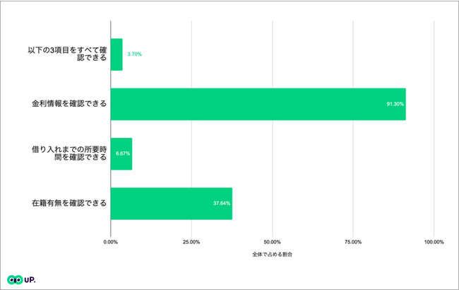 図2：当社が任意で選んだ以下の3項目を確認できたローンの割合を示したもの