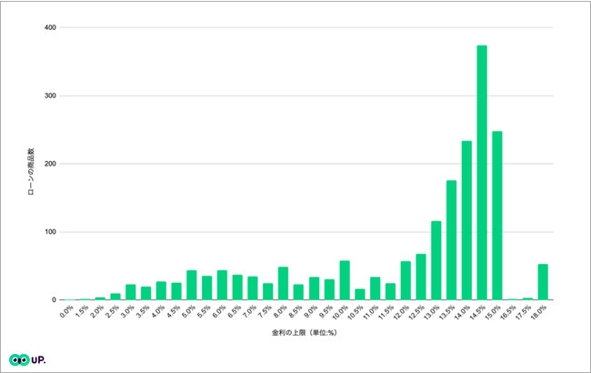 図1：金利の上限値の分布