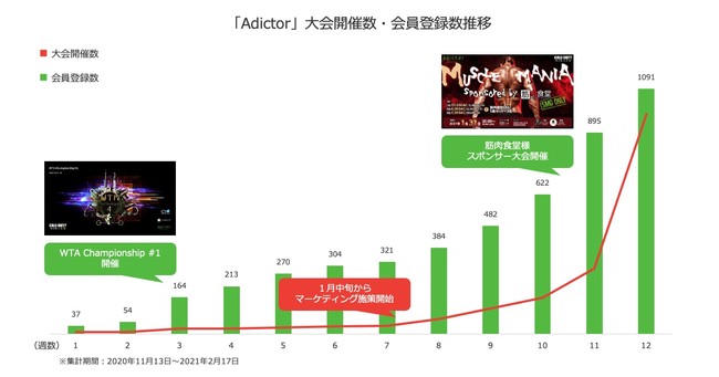 図：Adictorの大会開催数・会員登録者数の推移