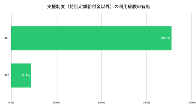 図2：コロナ禍における政府支援制度の利用実態