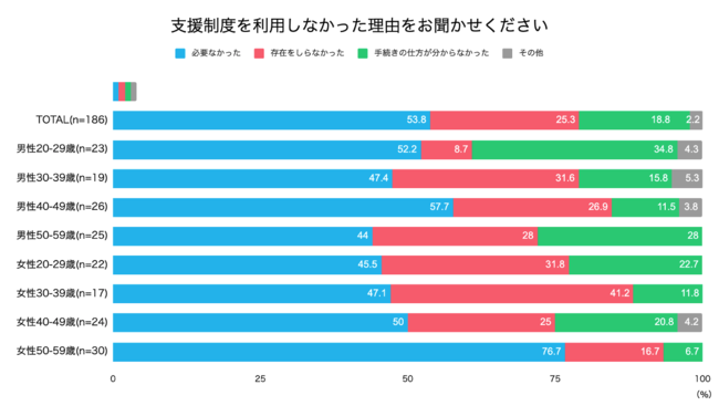 図3：コロナ禍における政府支援制度の利用実態（利用しなかった理由）