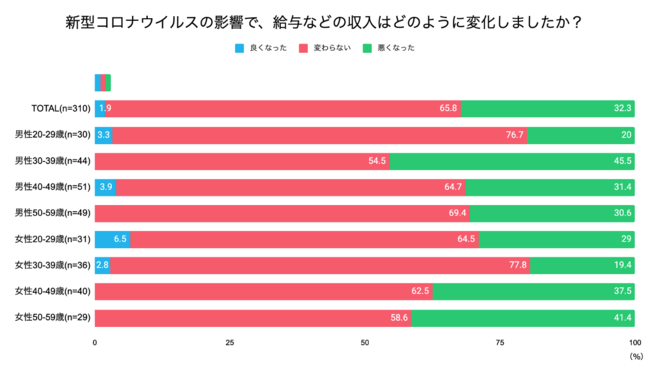 図1：新型コロナウイルスの影響による給与などの収入変化