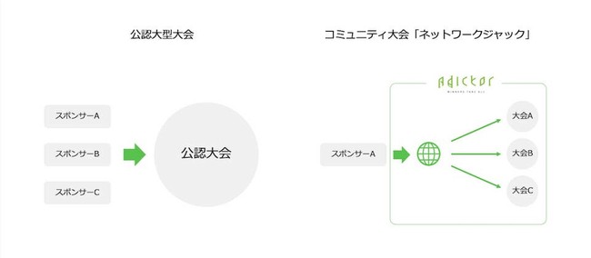 従来のスポンサーモデルとの比較