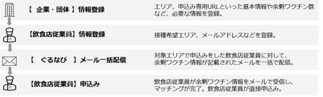 「余剰ワクチンマッチングシステム」の流れ　※ぐるなび　提供