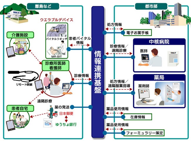 図．富田薬品株式会社が提供する「医療資源が乏しい地域における遠隔服薬指導・処方薬配送を行うサービス」全容図と情報連携基盤