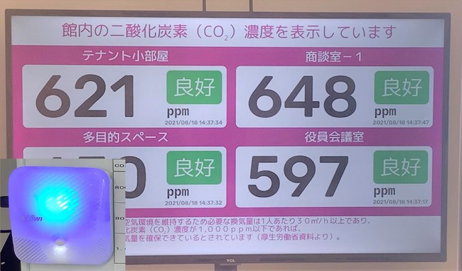 室内のCO2濃度はモニターで確認することが可能