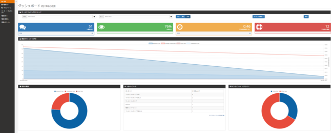 Delacon コールトラッキング ダッシュボード