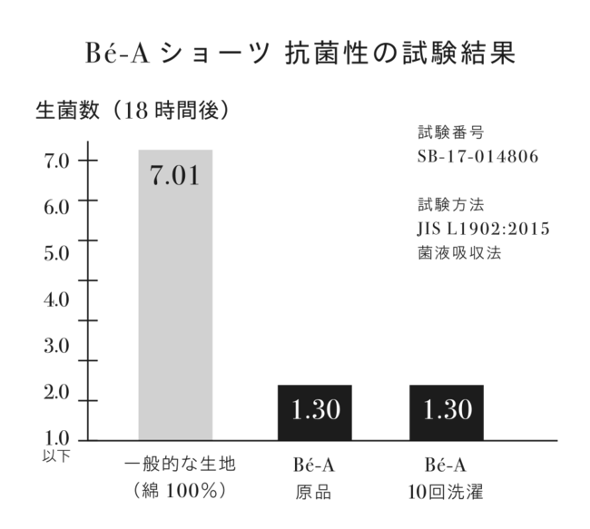 ショーツの気になるニオイは、ショーツに付着した液体から繁殖する雑菌が原因です。