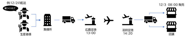 エドノイチ物流とマックスバリュ関東物流の掛け合わせ