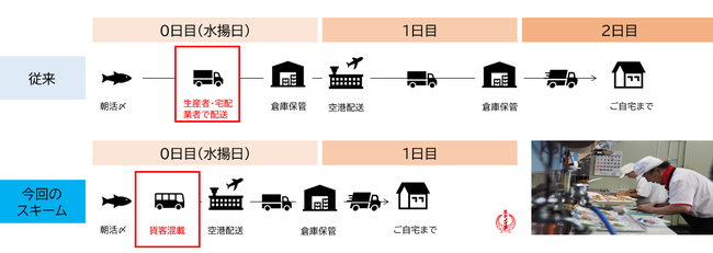 貨客混載によって実現可能な状態