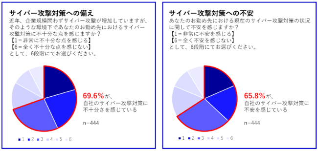 ▲ベンチャー企業管理職に対するサイバー攻撃対策アンケート調査結果（n=444）