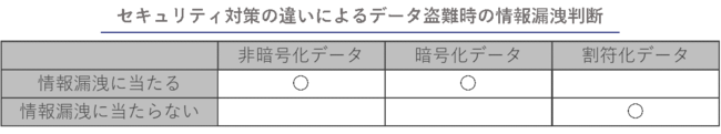 ▲セキュリティ対策の違いによるデータ盗難時の情報漏洩判断