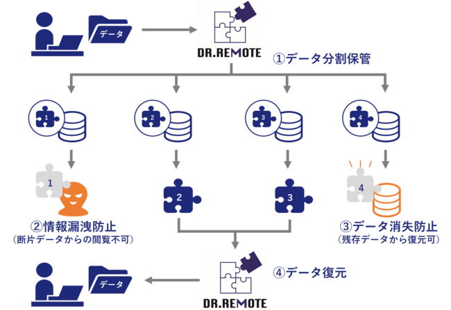 ▲「DR.REMOTE」利用イメージ