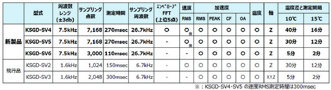 【KSGD-SVの測定仕様の概要】