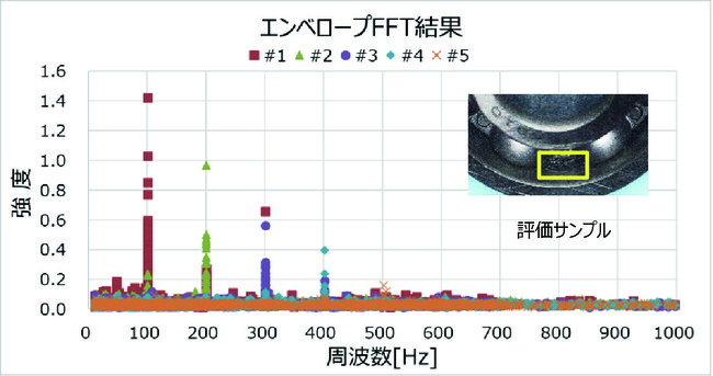 【ベアリング外輪キズのエンベロープFFT結果】測定回数250回(温度差10℃の環境下での1週間分相当)のデータ