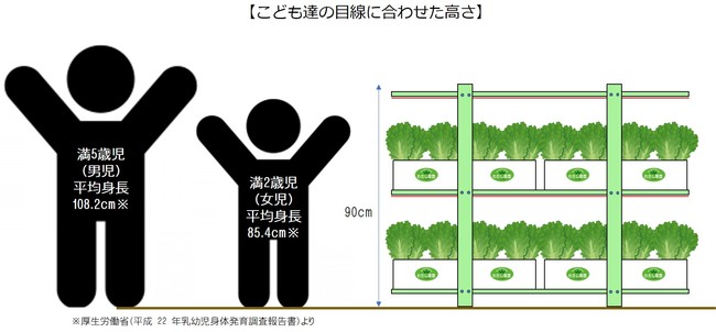 こども達が見やすい高さ