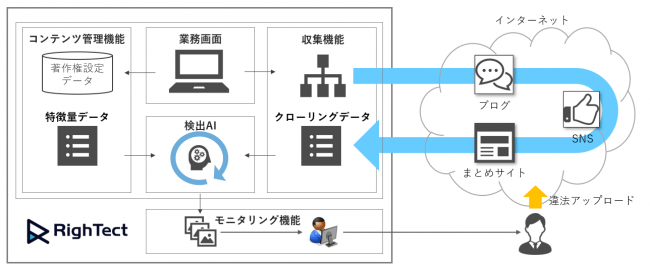 「RighTect」の全体像