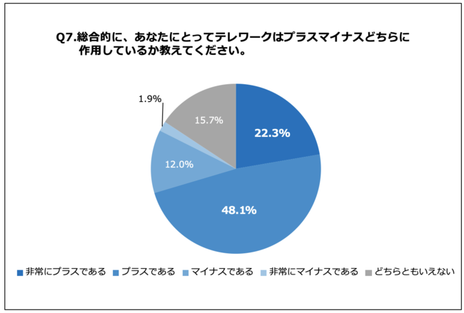 Q7.総合的に、あなたにとってテレワークはプラスマイナスどちらに作用しているか教えてください。