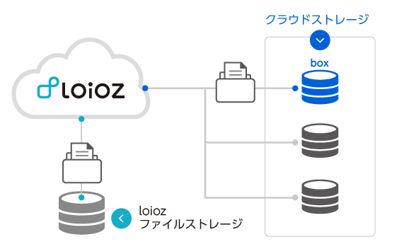 クラウドストレージとの連携イメージ