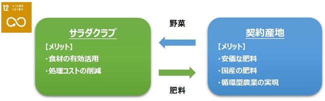 【野菜廃棄物ゼロ化（肥料化のみ）の流れ】