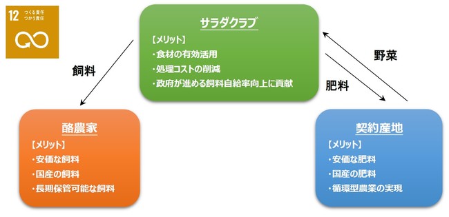 【野菜廃棄物ゼロ化（飼料化・肥料化の組み合わせ）の流れ】