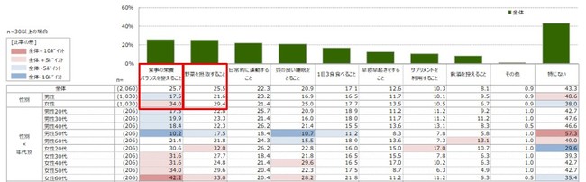 Q 新型コロナウイルス流行以降(2020年4月以降)、健康のためにより意識している行動はありますか。（複数回答）