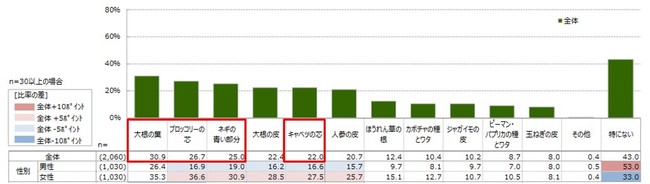 Q 調理する際にできれば利用したいと思っている野菜の部位はありますか。（複数回答）