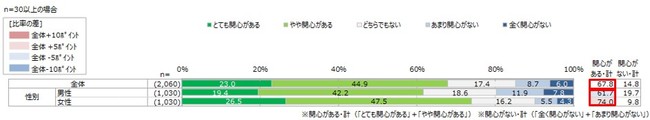 Q フードロスの問題に関心がありますか。（単数回答）