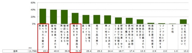 Q フードロスを防ぐために家庭で気を付けていることはありますか。（複数回答）