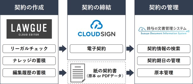 「鈴与の文書管理システム」「クラウドサイン」「LAWGUE」の連携フロー