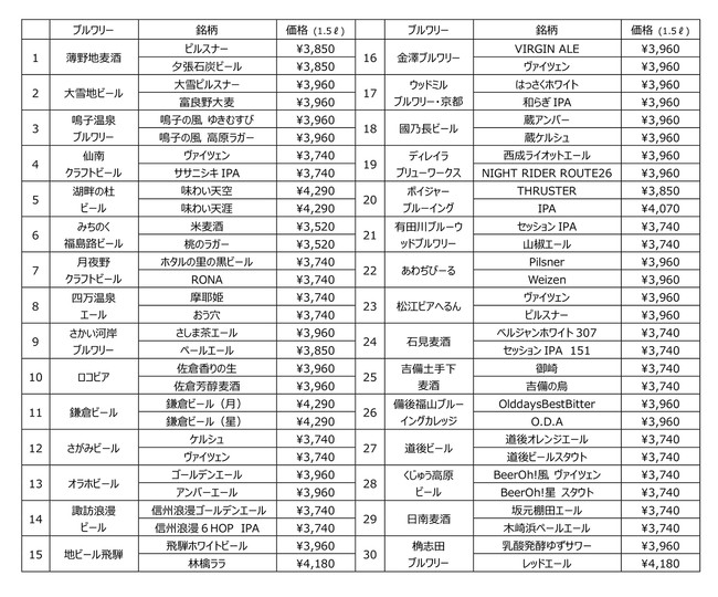 ドリームビア連携ブルワリー一覧（30社60銘柄 ※3月4日現在）