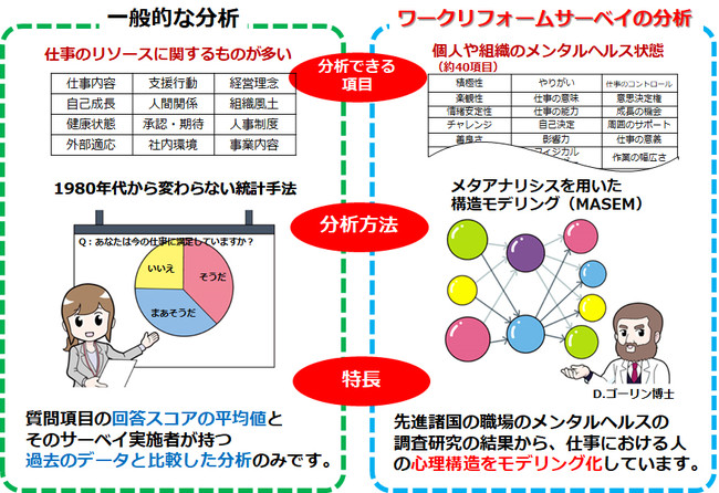 他のアセスメントとの違い