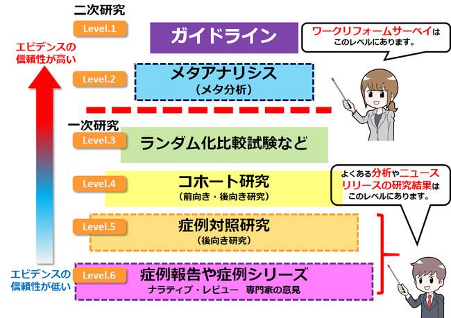 一般的な研究におけるメタアナリシスのエビデンスのポジション