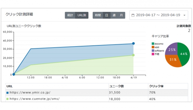 Cuenote SMSにおける効果測定画面