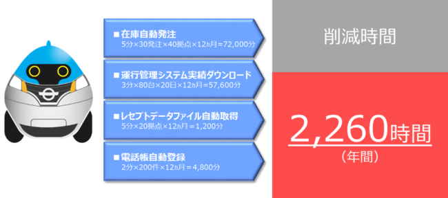 RPAによる工数削減効果