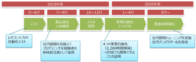 RPA展開スケジュール