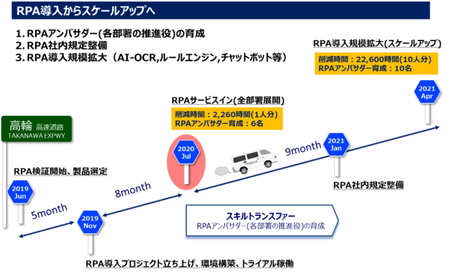 RPA導入からスケールアップへ