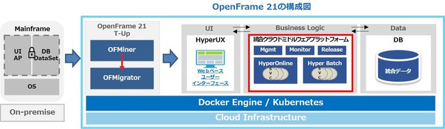 OpenFrame21の構成図