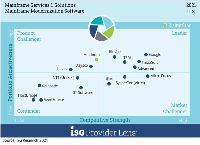 ■ISG Provider Lens (TM)グラフ（MainFrame Modernization Software）