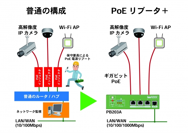 PoEリブータ＋ 構成例2