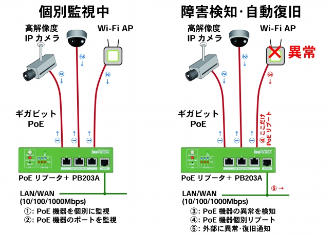 PoEリブータ＋ 構成例1