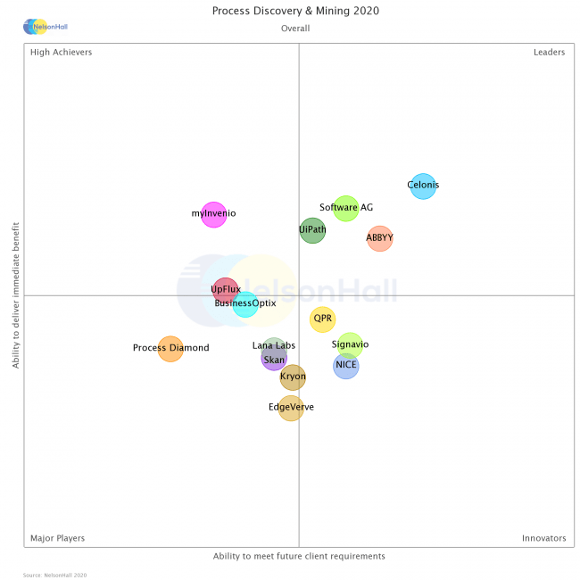 Nelson Hall社 Process Discovery & Mining NEAT Assessment 2020より